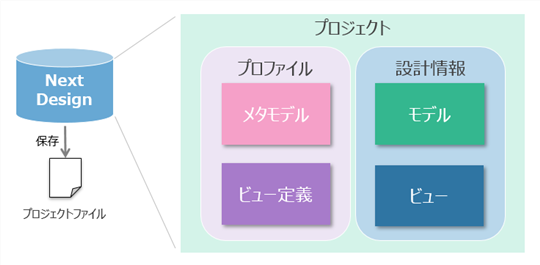 プロジェクトとプロファイル