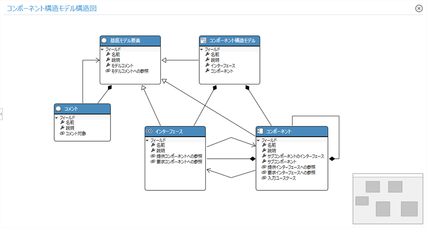 エンティティ間の関連を含むメタモデル