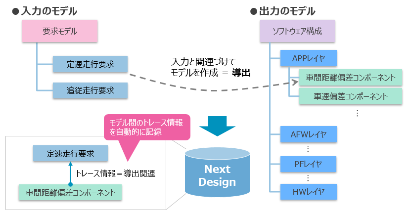 トレース情報