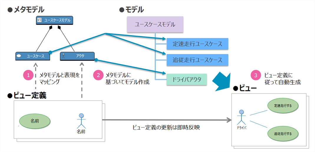 ビューとビュー定義